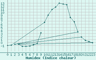 Courbe de l'humidex pour Ell Aws