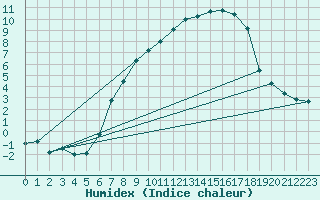 Courbe de l'humidex pour Einsiedeln