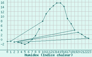 Courbe de l'humidex pour Muehldorf