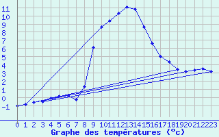 Courbe de tempratures pour Crnomelj