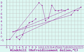 Courbe du refroidissement olien pour La Fretaz (Sw)