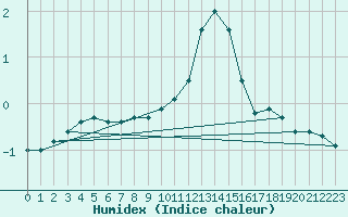 Courbe de l'humidex pour Bad Marienberg