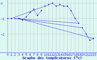 Courbe de tempratures pour Tarcu Mountain