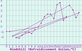 Courbe du refroidissement olien pour Chisineu Cris