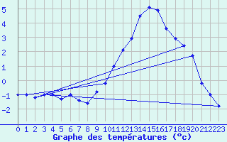 Courbe de tempratures pour Kempten