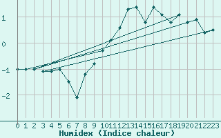 Courbe de l'humidex pour Schwerin