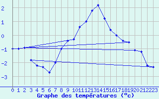 Courbe de tempratures pour Gttingen