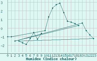 Courbe de l'humidex pour Michelstadt-Vielbrunn