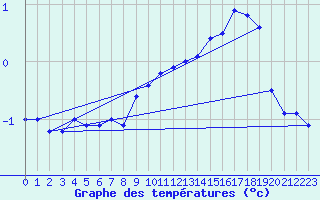 Courbe de tempratures pour Monte Generoso