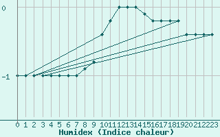 Courbe de l'humidex pour Paganella