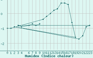 Courbe de l'humidex pour Buzenol (Be)