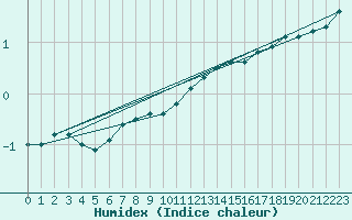 Courbe de l'humidex pour Kajaani Petaisenniska