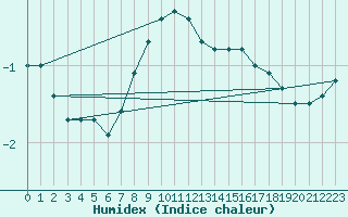 Courbe de l'humidex pour Heinola Plaani