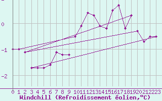 Courbe du refroidissement olien pour Capel Curig