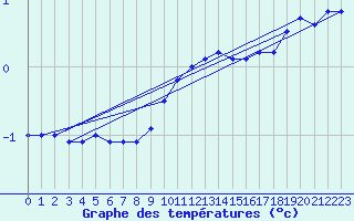 Courbe de tempratures pour Kuemmersruck