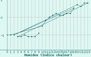 Courbe de l'humidex pour Kuemmersruck