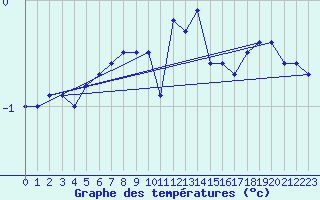 Courbe de tempratures pour Monte Generoso