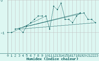 Courbe de l'humidex pour Monte Generoso