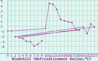Courbe du refroidissement olien pour Hoydalsmo Ii