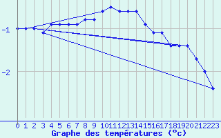 Courbe de tempratures pour Hattula Lepaa