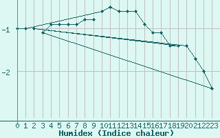 Courbe de l'humidex pour Hattula Lepaa