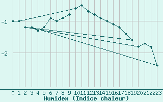 Courbe de l'humidex pour Mlawa