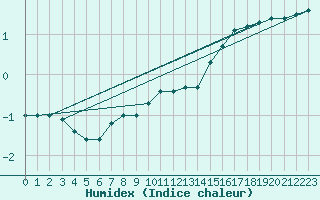 Courbe de l'humidex pour Ristna