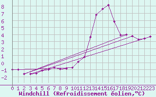 Courbe du refroidissement olien pour Saint-Igneuc (22)