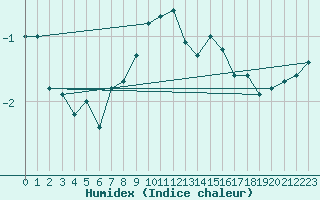 Courbe de l'humidex pour Puerto de San Isidro