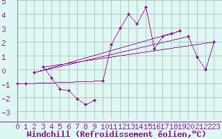 Courbe du refroidissement olien pour Muirancourt (60)