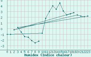 Courbe de l'humidex pour Muirancourt (60)