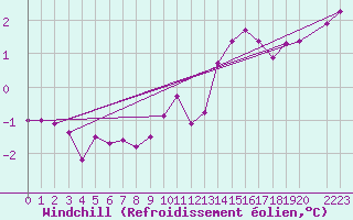 Courbe du refroidissement olien pour Cap de la Hague (50)