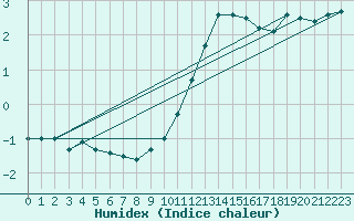 Courbe de l'humidex pour Altheim, Kreis Biber