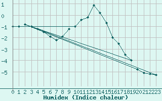 Courbe de l'humidex pour Restefond - Nivose (04)
