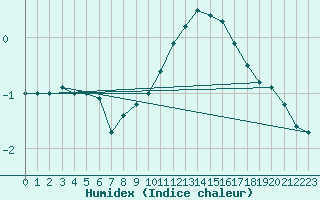 Courbe de l'humidex pour Pontoise - Cormeilles (95)