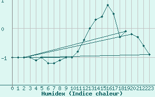 Courbe de l'humidex pour Langres (52) 