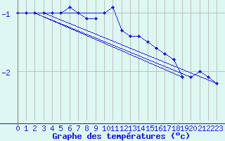 Courbe de tempratures pour Mora
