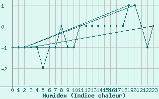 Courbe de l'humidex pour Akureyri