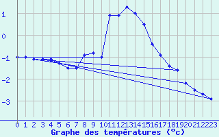 Courbe de tempratures pour Tryvasshogda Ii