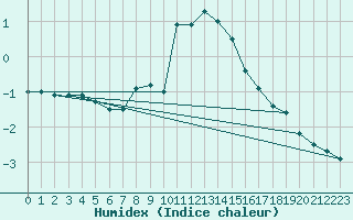 Courbe de l'humidex pour Tryvasshogda Ii