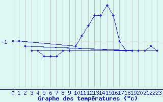 Courbe de tempratures pour Great Dun Fell