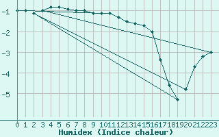Courbe de l'humidex pour Valke-Maarja
