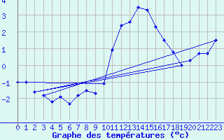 Courbe de tempratures pour Stuttgart / Schnarrenberg