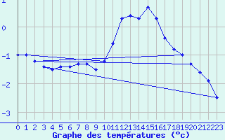 Courbe de tempratures pour Le Touquet (62)