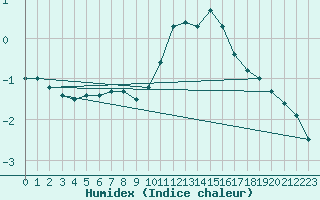 Courbe de l'humidex pour Le Touquet (62)