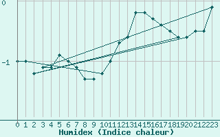 Courbe de l'humidex pour Hallau