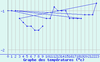 Courbe de tempratures pour Gardelegen