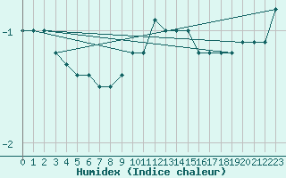 Courbe de l'humidex pour Gardelegen