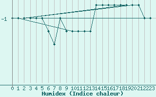 Courbe de l'humidex pour S. Valentino Alla Muta