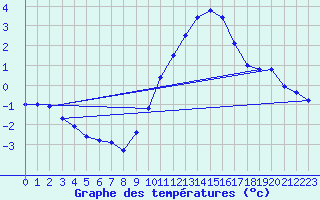 Courbe de tempratures pour Guret (23)